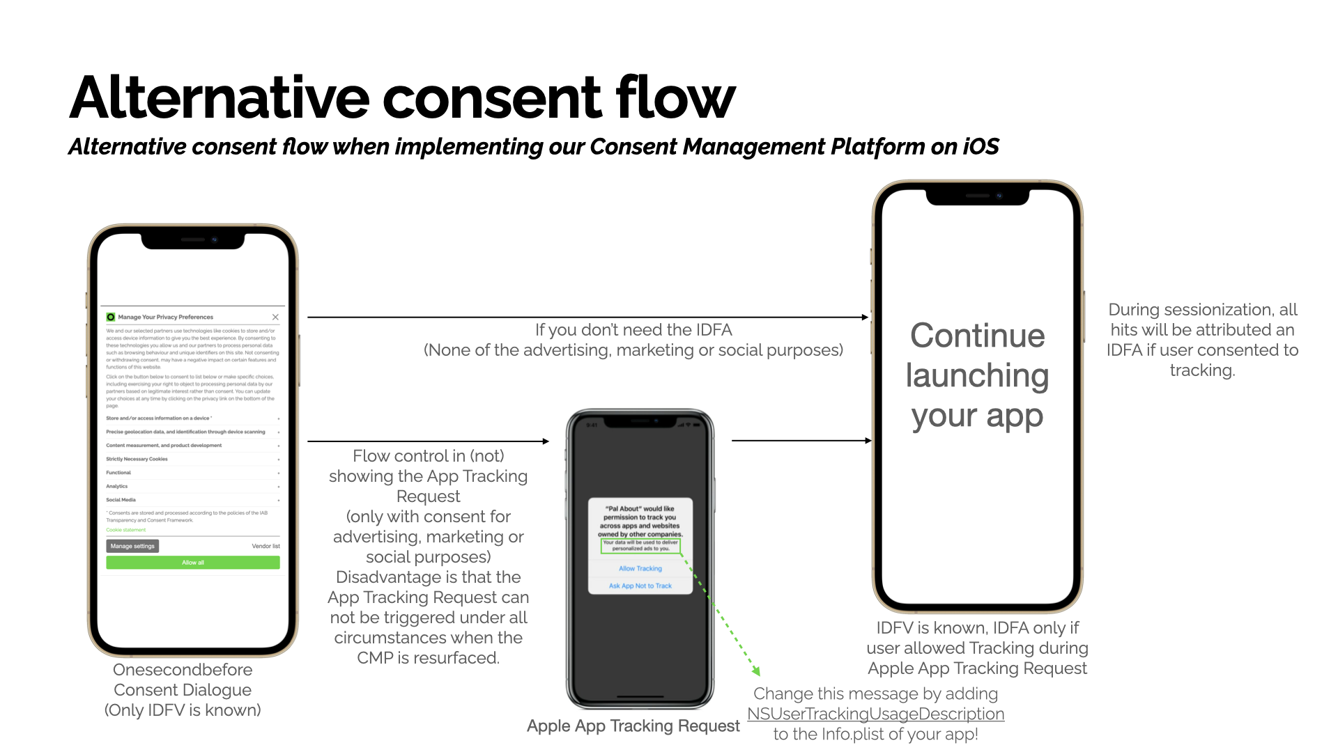 Consent Flow Alternative