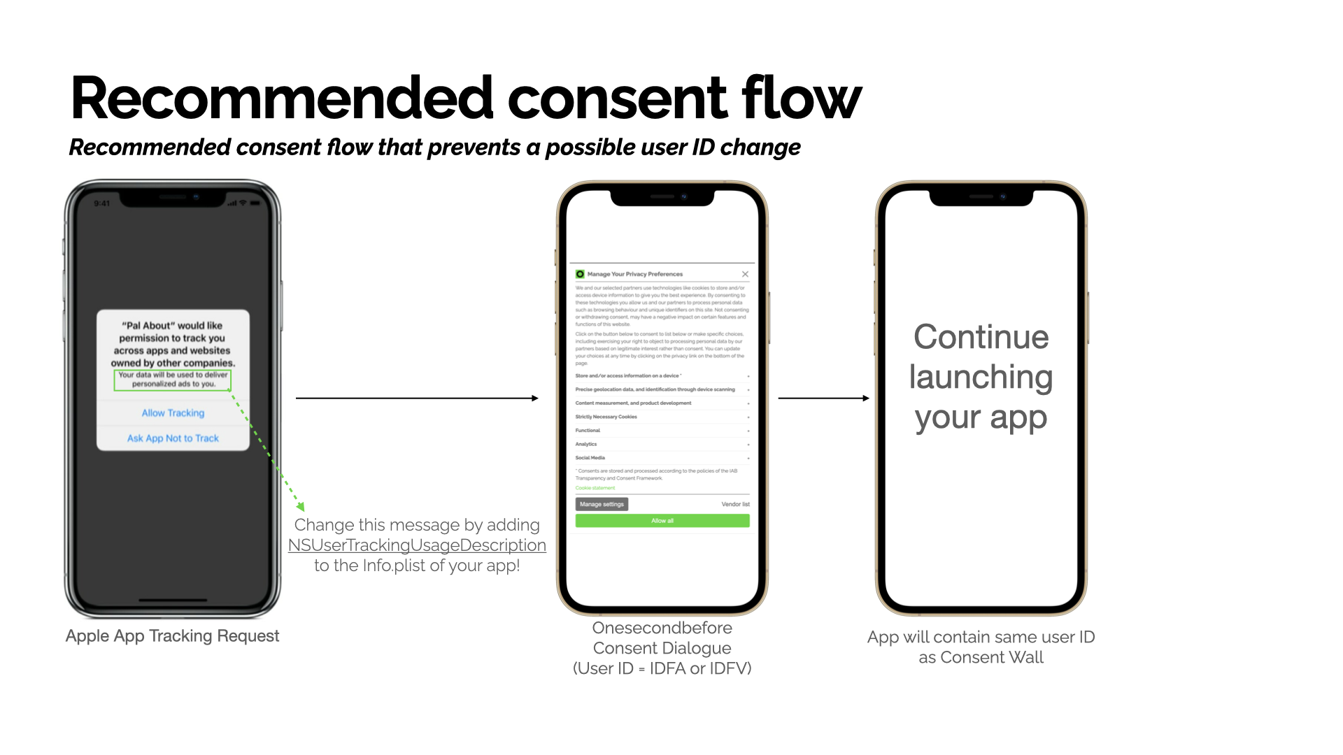 Consent Flow Recommended